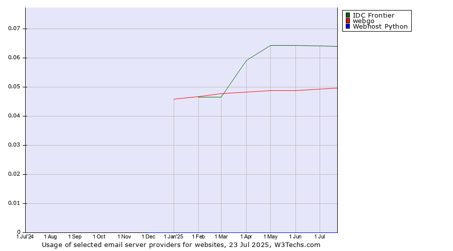 Historical trends in the usage of IDC Frontier vs. webgo vs. Webhost Python