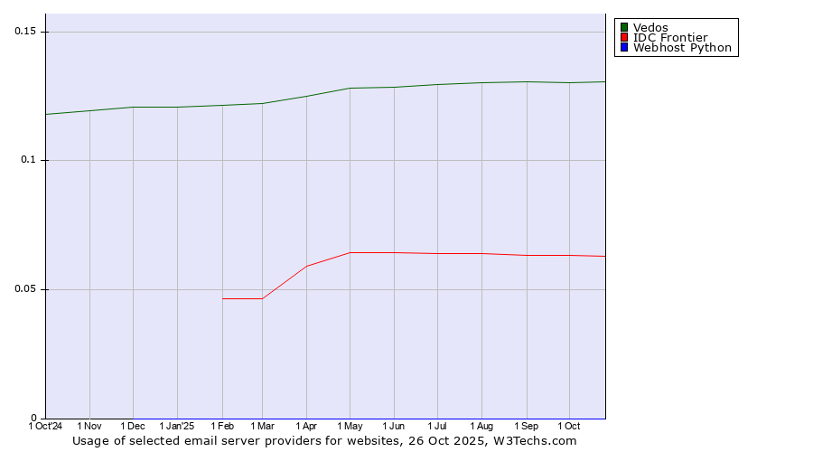 Historical trends in the usage of Vedos vs. IDC Frontier vs. Webhost Python