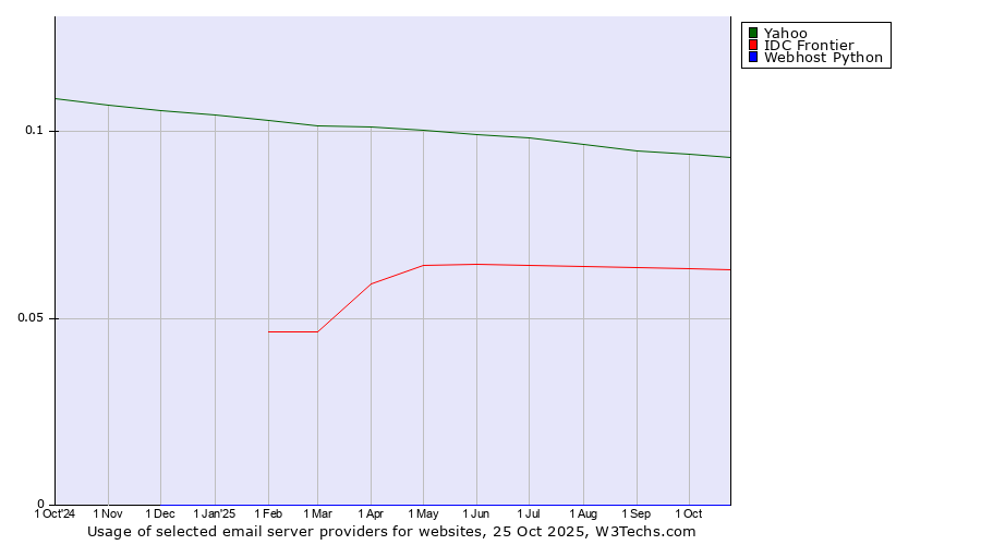 Historical trends in the usage of Yahoo vs. IDC Frontier vs. Webhost Python