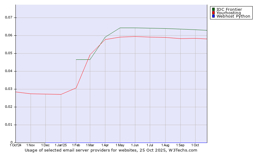Historical trends in the usage of IDC Frontier vs. Yourhosting vs. Webhost Python