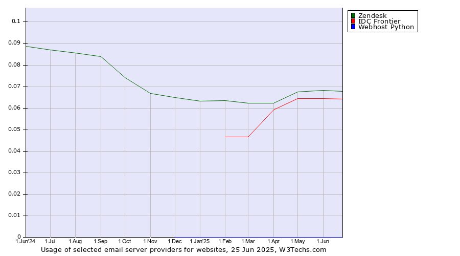 Historical trends in the usage of Zendesk vs. IDC Frontier vs. Webhost Python