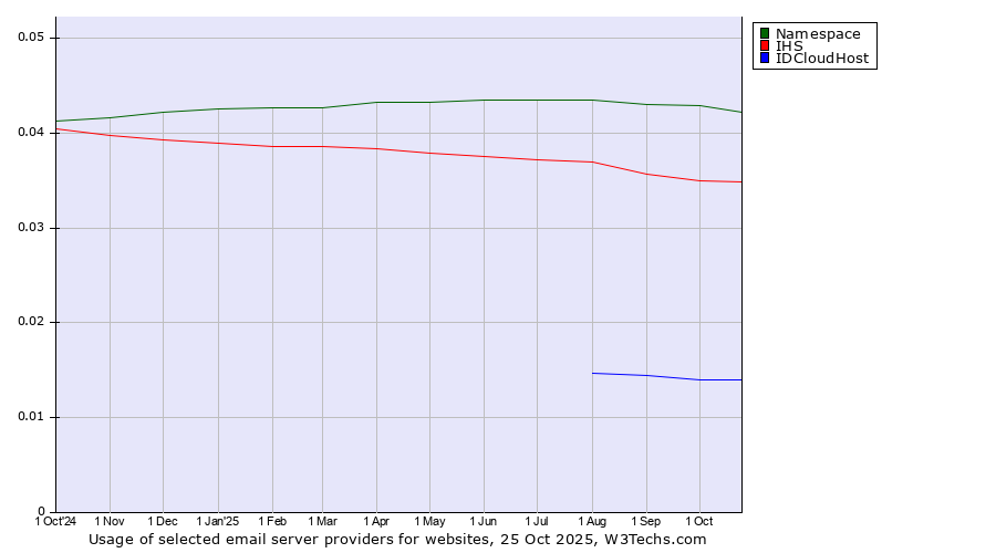 Historical trends in the usage of Namespace vs. IHS vs. IDCloudHost