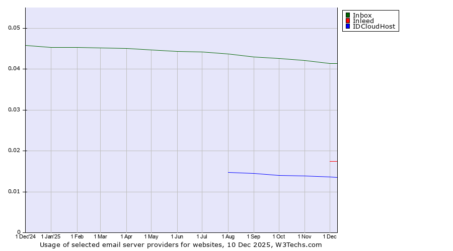 Historical trends in the usage of Inbox vs. Inleed vs. IDCloudHost