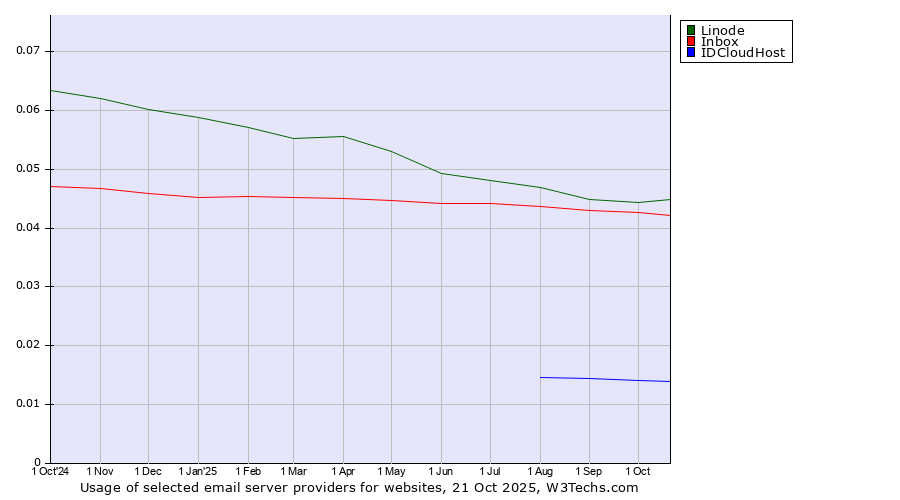 Historical trends in the usage of Linode vs. Inbox vs. IDCloudHost
