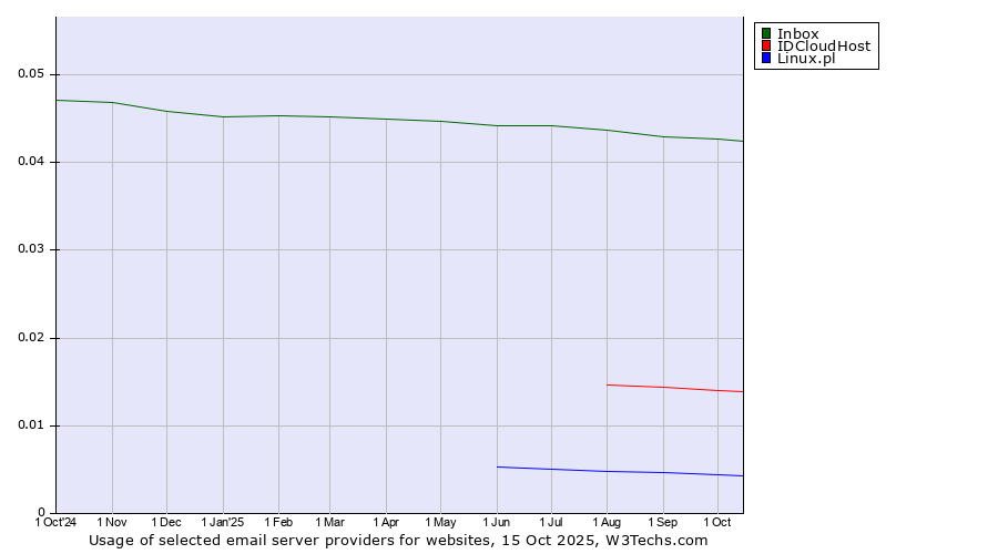 Historical trends in the usage of Inbox vs. IDCloudHost vs. Linux.pl
