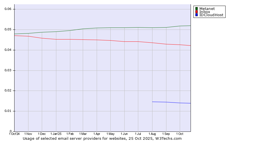 Historical trends in the usage of Metanet vs. Inbox vs. IDCloudHost