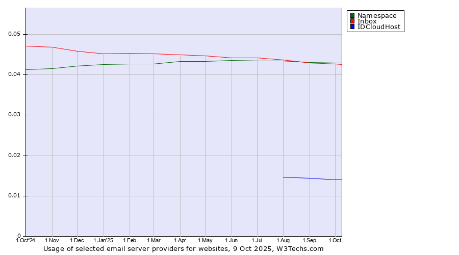 Historical trends in the usage of Namespace vs. Inbox vs. IDCloudHost