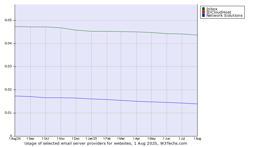 Historical trends in the usage of Inbox vs. IDCloudHost vs. Network Solutions