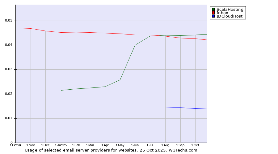Historical trends in the usage of ScalaHosting vs. Inbox vs. IDCloudHost