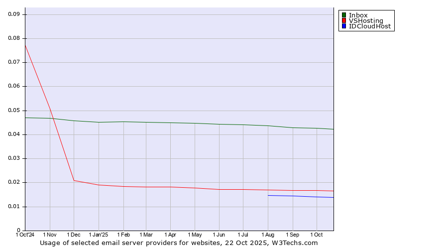 Historical trends in the usage of Inbox vs. VSHosting vs. IDCloudHost