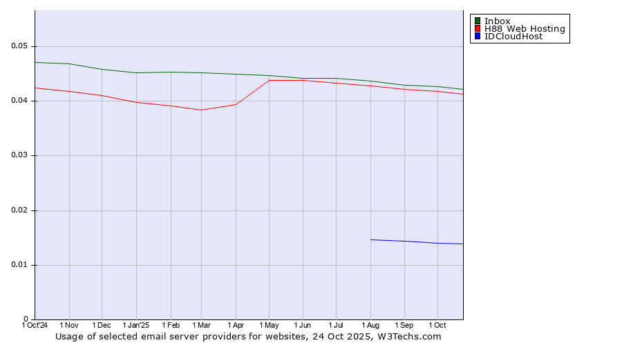 Historical trends in the usage of Inbox vs. H88 Web Hosting vs. IDCloudHost