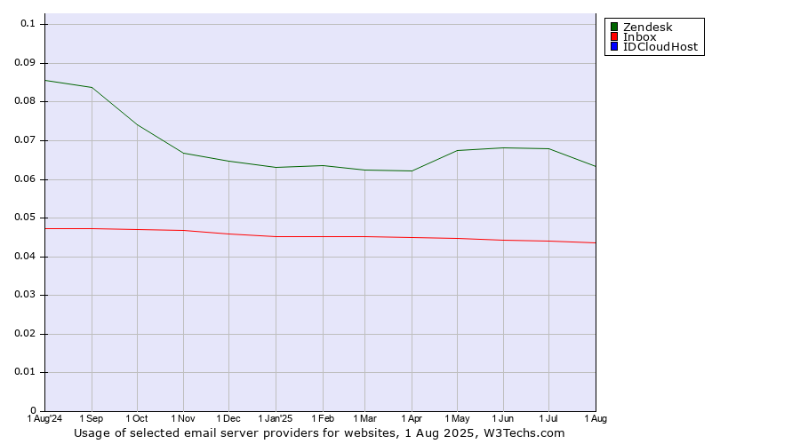 Historical trends in the usage of Zendesk vs. Inbox vs. IDCloudHost