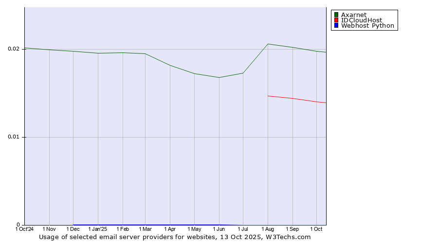 Historical trends in the usage of Axarnet vs. IDCloudHost vs. Webhost Python