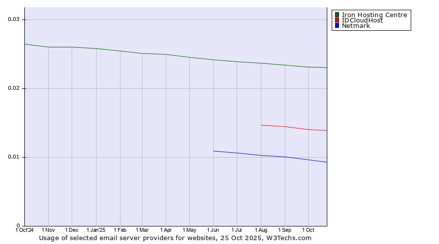 Historical trends in the usage of Iron Hosting Centre vs. IDCloudHost vs. Netmark