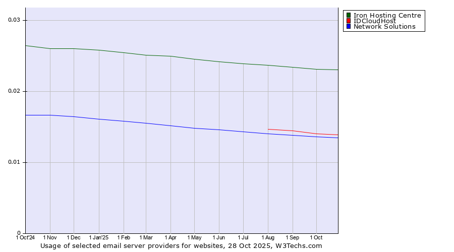 Historical trends in the usage of Iron Hosting Centre vs. IDCloudHost vs. Network Solutions