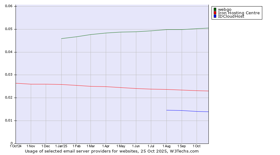 Historical trends in the usage of webgo vs. Iron Hosting Centre vs. IDCloudHost