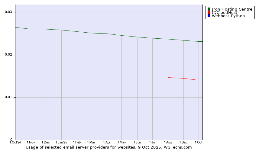 Historical trends in the usage of Iron Hosting Centre vs. IDCloudHost vs. Webhost Python