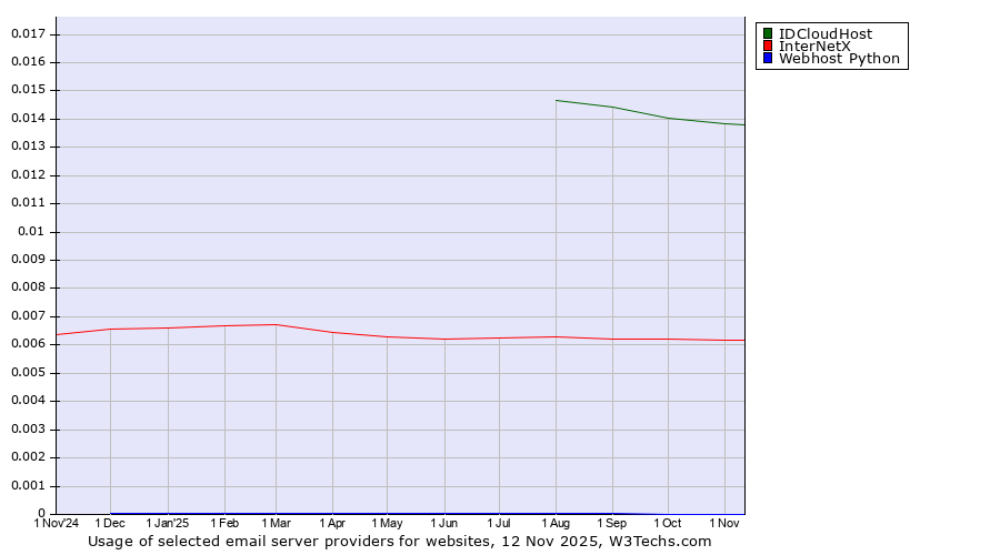 Historical trends in the usage of IDCloudHost vs. InterNetX vs. Webhost Python