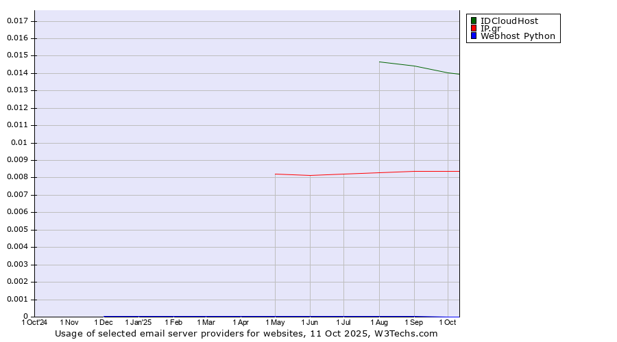 Historical trends in the usage of IDCloudHost vs. IP.gr vs. Webhost Python