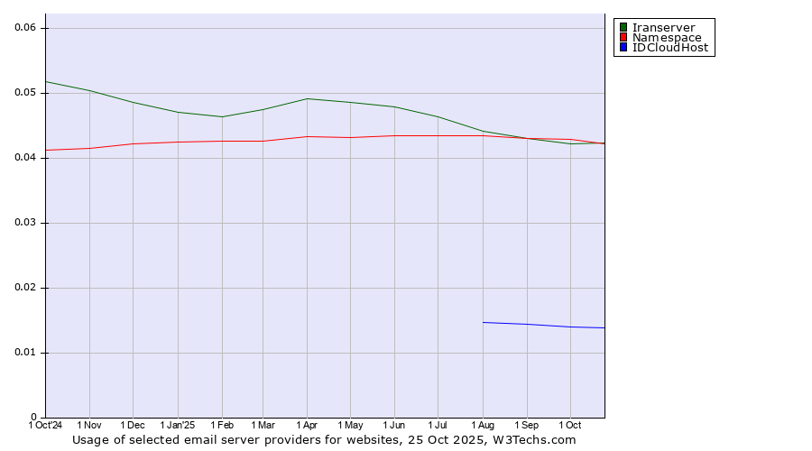 Historical trends in the usage of Iranserver vs. Namespace vs. IDCloudHost