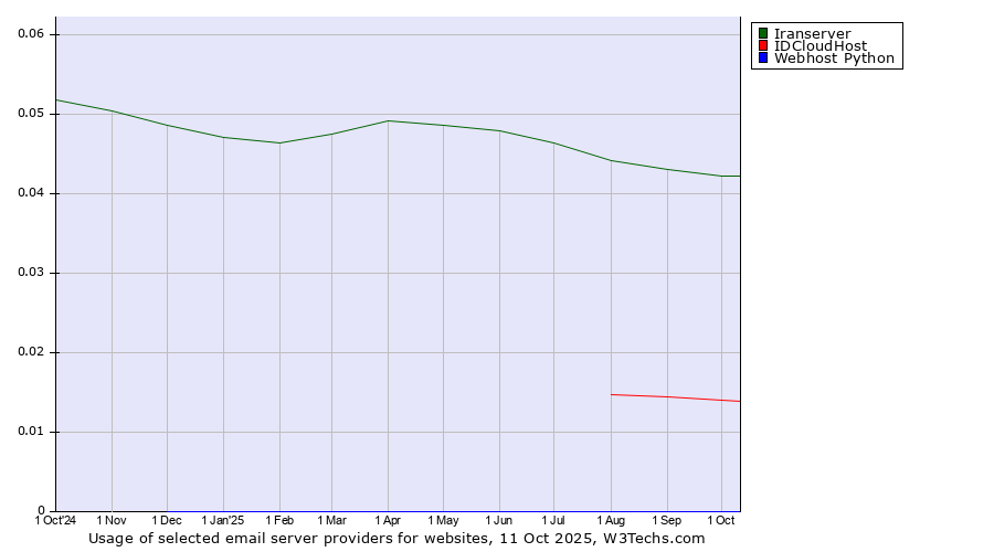 Historical trends in the usage of Iranserver vs. IDCloudHost vs. Webhost Python