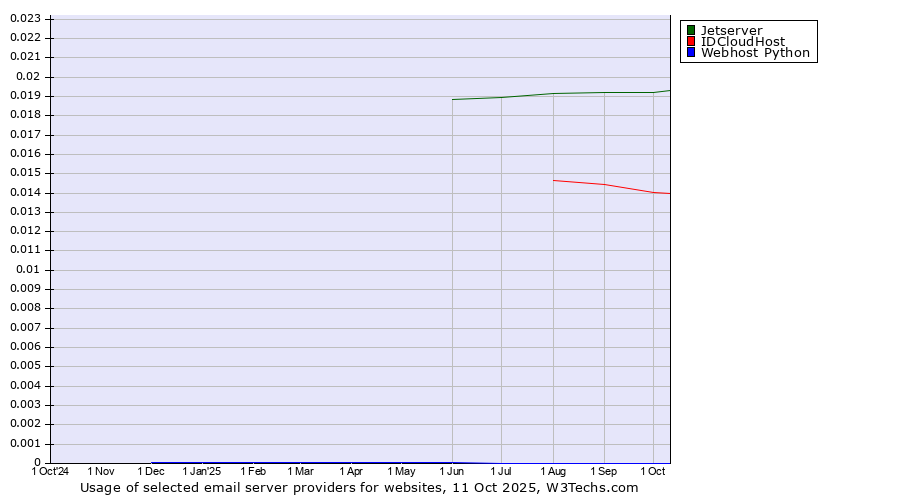 Historical trends in the usage of Jetserver vs. IDCloudHost vs. Webhost Python
