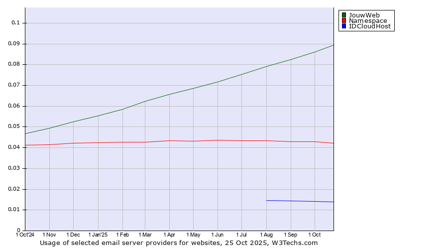 Historical trends in the usage of JouwWeb vs. Namespace vs. IDCloudHost