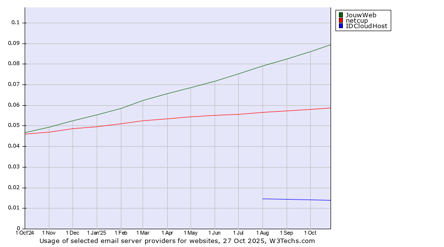 Historical trends in the usage of JouwWeb vs. netcup vs. IDCloudHost