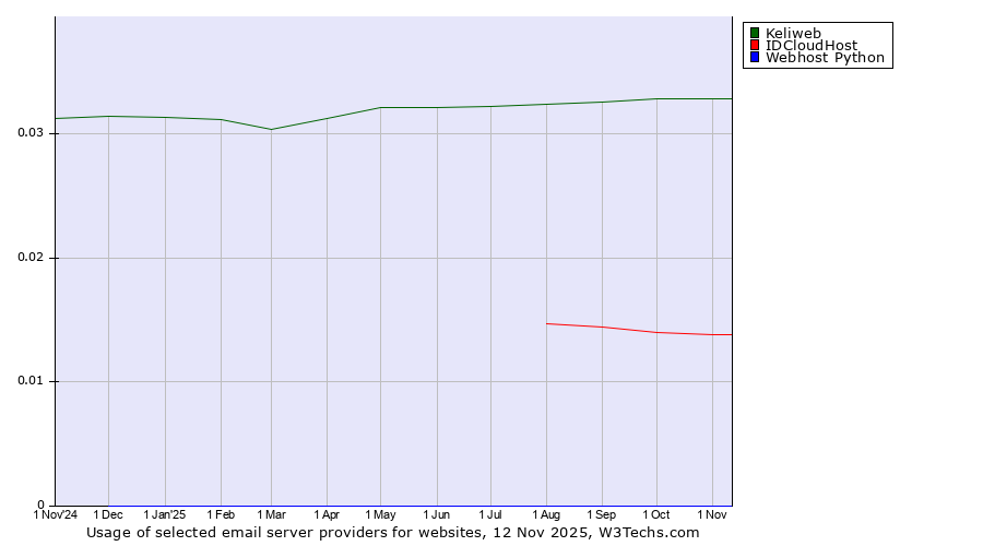 Historical trends in the usage of Keliweb vs. IDCloudHost vs. Webhost Python