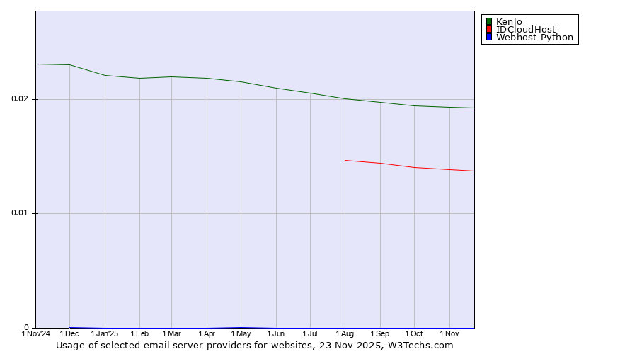 Historical trends in the usage of Kenlo vs. IDCloudHost vs. Webhost Python
