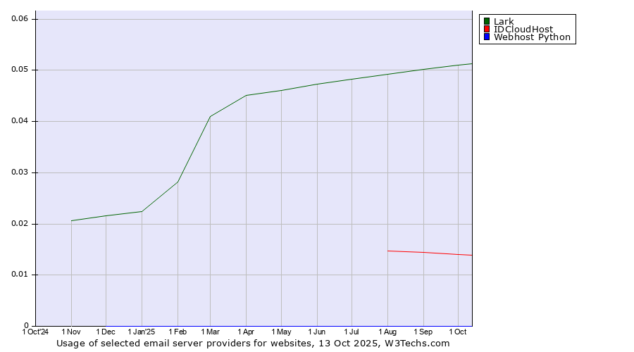 Historical trends in the usage of Lark vs. IDCloudHost vs. Webhost Python