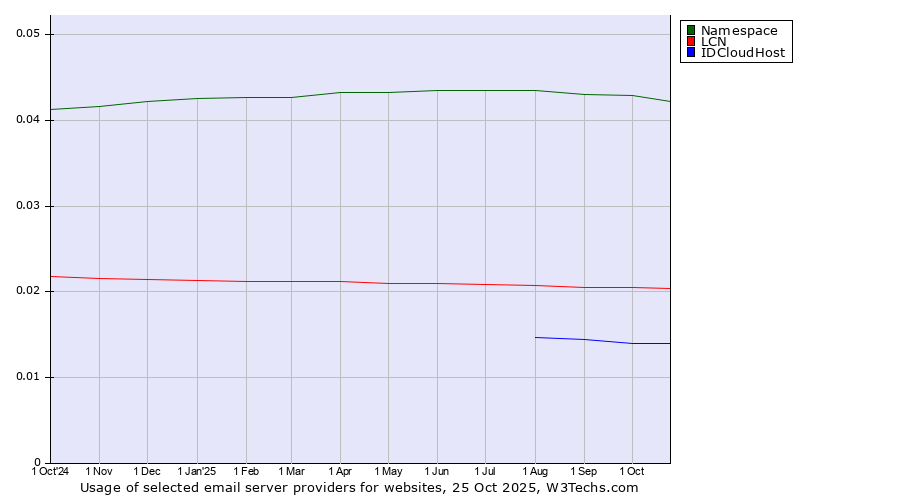 Historical trends in the usage of Namespace vs. LCN vs. IDCloudHost