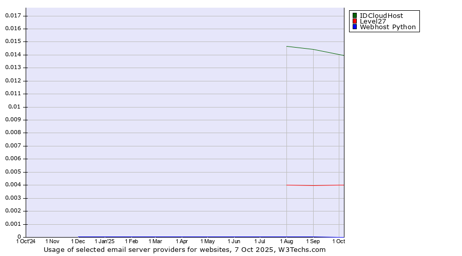 Historical trends in the usage of IDCloudHost vs. Level27 vs. Webhost Python