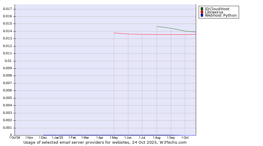 Historical trends in the usage of IDCloudHost vs. Libraesva vs. Webhost Python