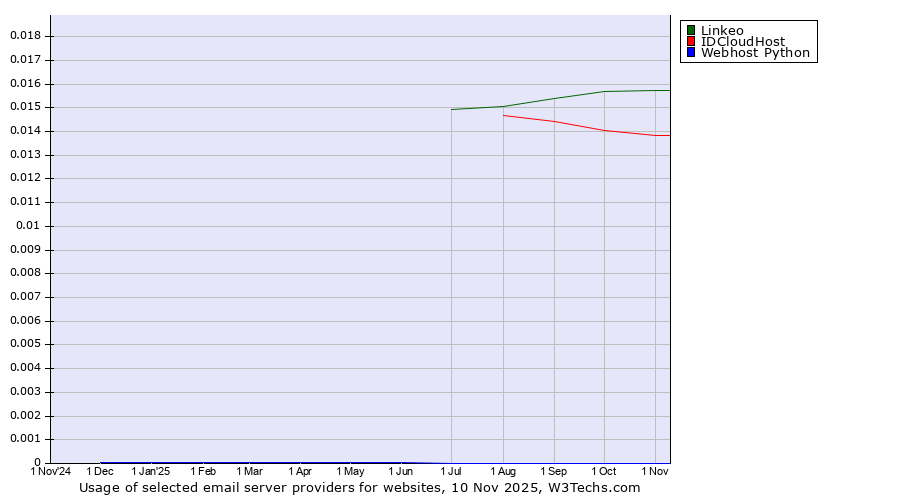 Historical trends in the usage of Linkeo vs. IDCloudHost vs. Webhost Python