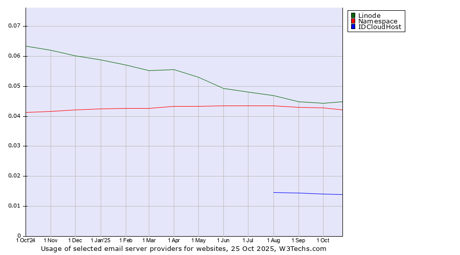 Historical trends in the usage of Linode vs. Namespace vs. IDCloudHost