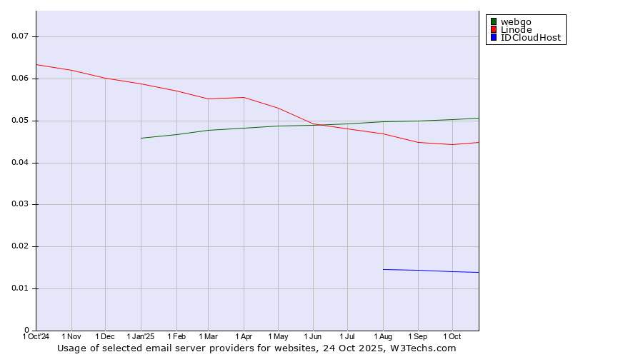 Historical trends in the usage of webgo vs. Linode vs. IDCloudHost