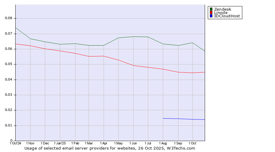Historical trends in the usage of Zendesk vs. Linode vs. IDCloudHost