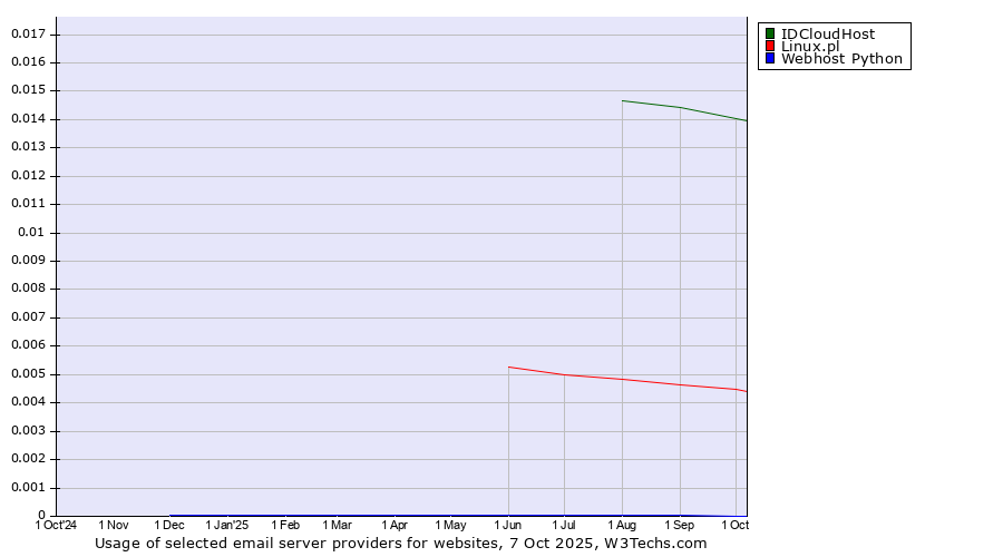 Historical trends in the usage of IDCloudHost vs. Linux.pl vs. Webhost Python