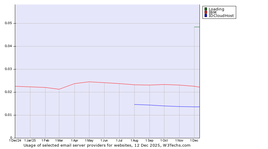 Historical trends in the usage of Loading vs. IBM vs. IDCloudHost