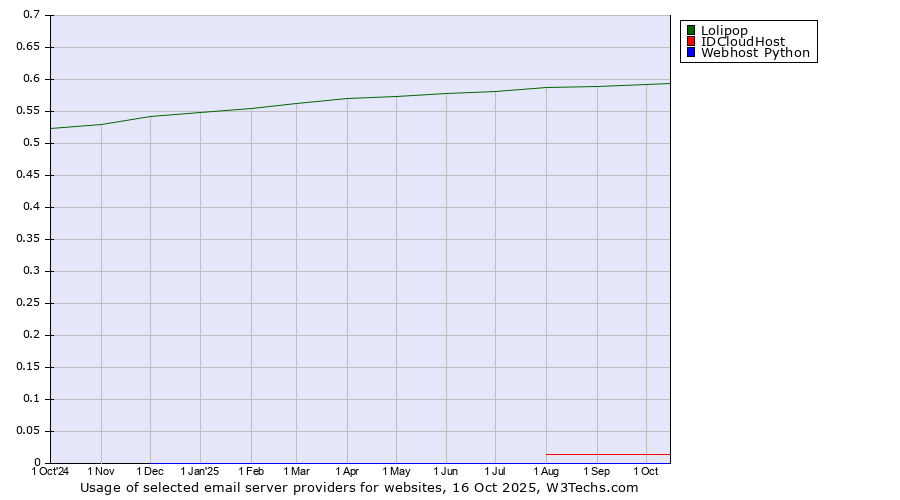 Historical trends in the usage of Lolipop vs. IDCloudHost vs. Webhost Python