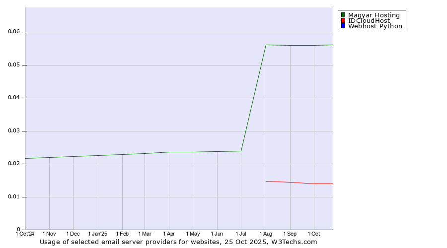 Historical trends in the usage of Magyar Hosting vs. IDCloudHost vs. Webhost Python