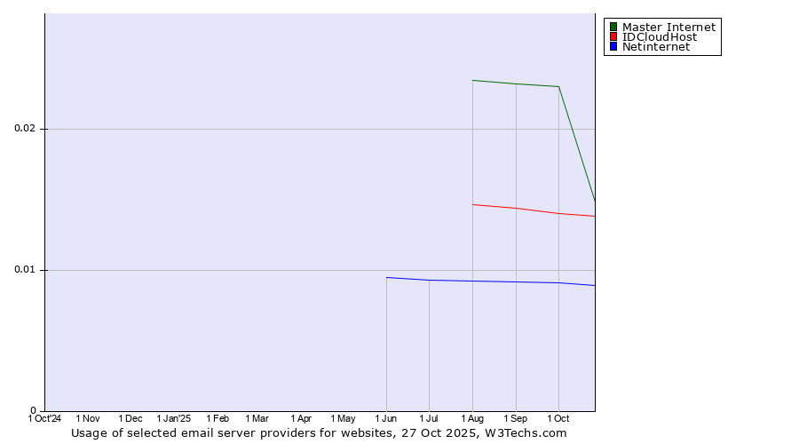 Historical trends in the usage of Master Internet vs. IDCloudHost vs. Netinternet