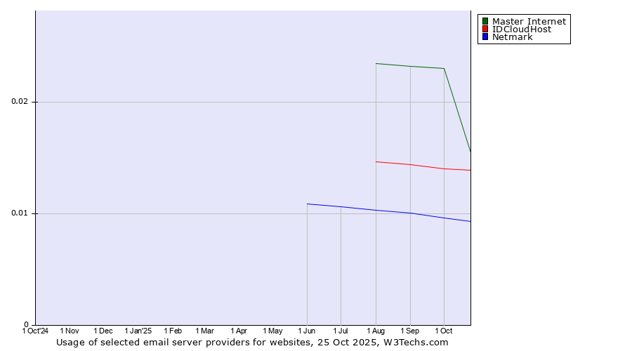 Historical trends in the usage of Master Internet vs. IDCloudHost vs. Netmark