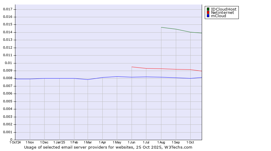Historical trends in the usage of IDCloudHost vs. Netinternet vs. mCloud