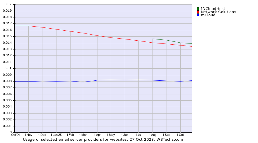 Historical trends in the usage of IDCloudHost vs. Network Solutions vs. mCloud