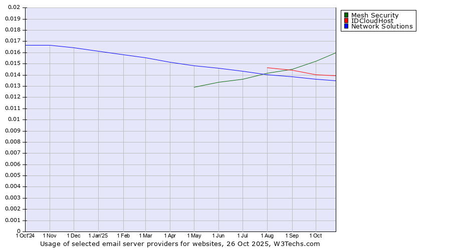 Historical trends in the usage of Mesh Security vs. IDCloudHost vs. Network Solutions