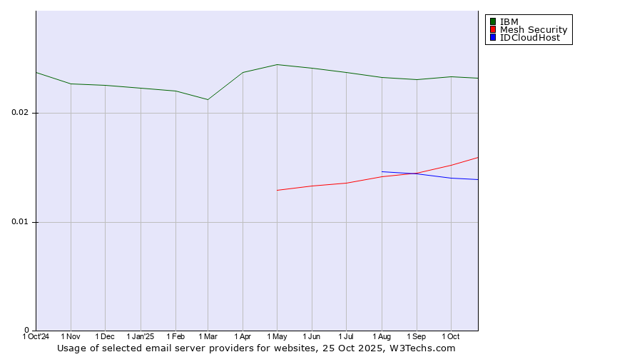 Historical trends in the usage of IBM vs. Mesh Security vs. IDCloudHost