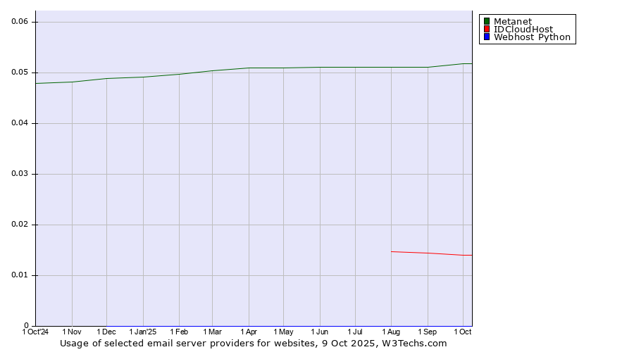 Historical trends in the usage of Metanet vs. IDCloudHost vs. Webhost Python