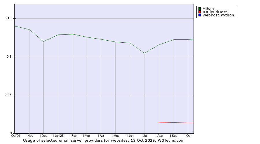 Historical trends in the usage of Mihan vs. IDCloudHost vs. Webhost Python